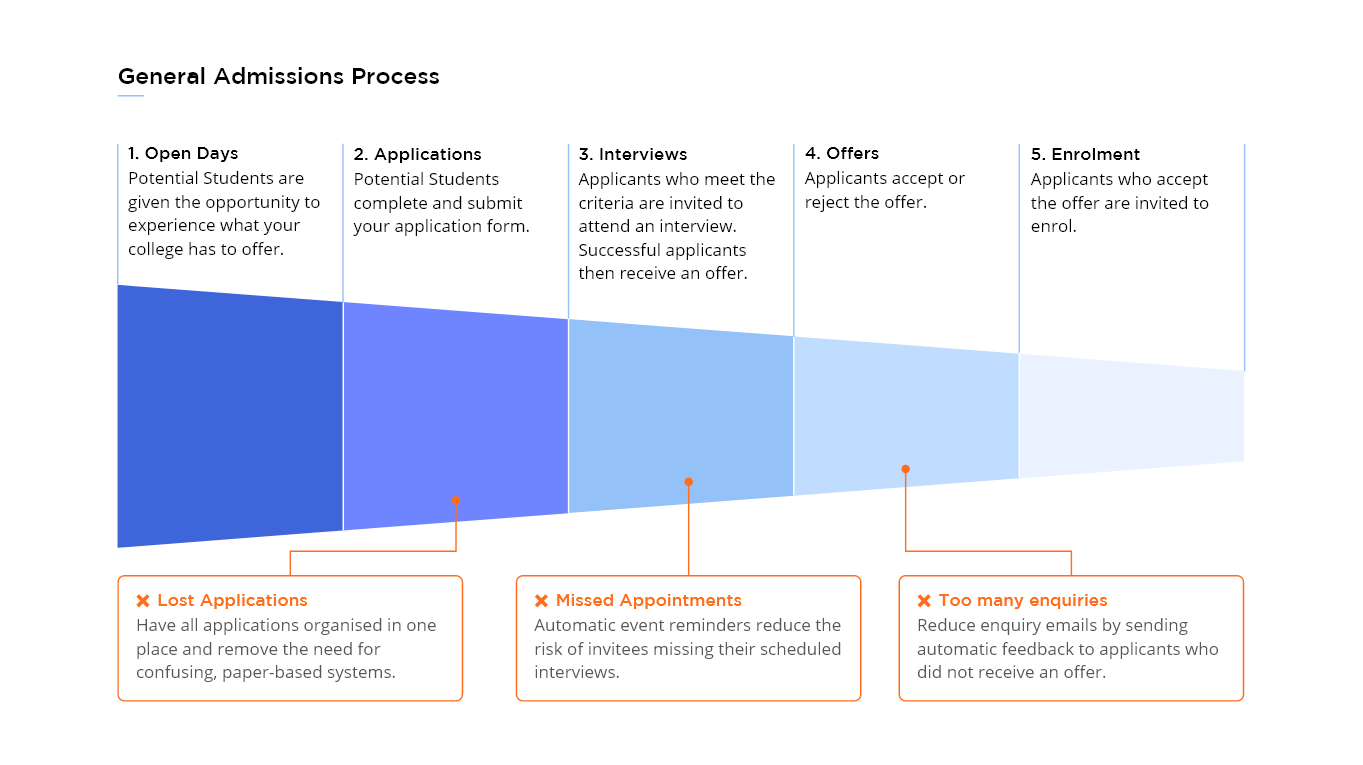 SixthFormApply_general-admissions-process